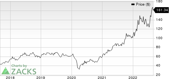 Cheniere Energy, Inc. Price