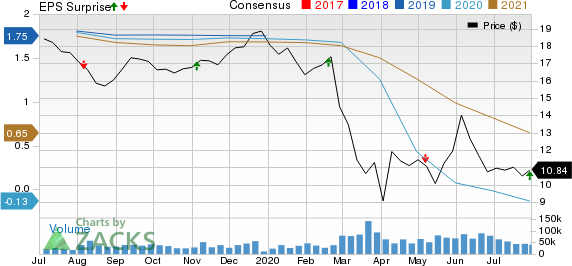 Host Hotels  Resorts, Inc. Price, Consensus and EPS Surprise