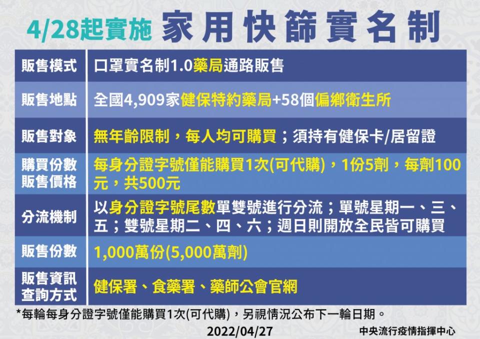 快篩實名制詳細實施辦法。（圖／指揮中心提供）