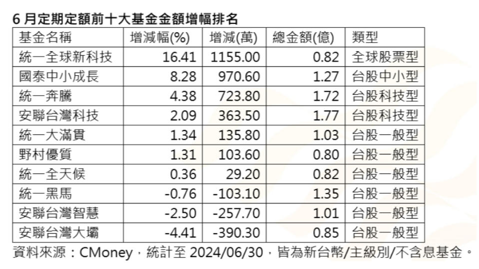 科技股強勢領漲　　資金湧入前十大熱門標的。資料照　