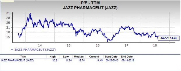 Let's see if Jazz Pharmaceuticals (JAZZ) stock is a good choice for value-oriented investors right now from multiple angles.