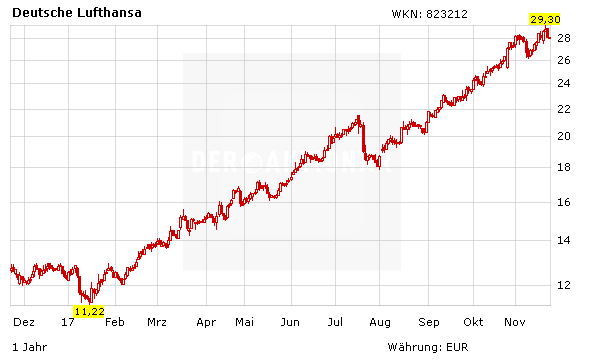 Lufthansa: Glückt nach Air Berlin der nächste Deal?