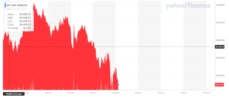 Bitcoin's price ticked lower on Friday morning. Chart: Yahoo Finance UK