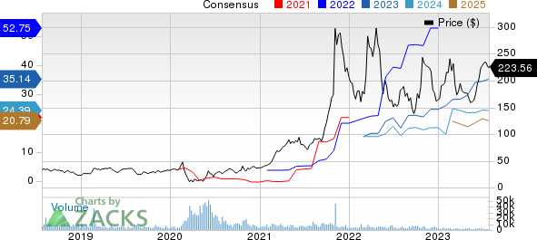 Avis Budget Group, Inc. Price and Consensus