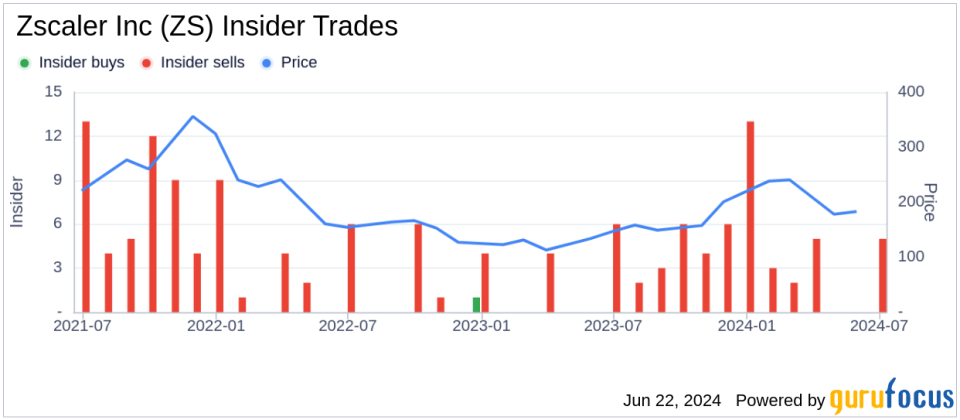 Insider Selling: CFO Remo Canessa Sells Shares of Zscaler Inc (ZS)