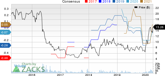 21Vianet Group, Inc. Price and Consensus