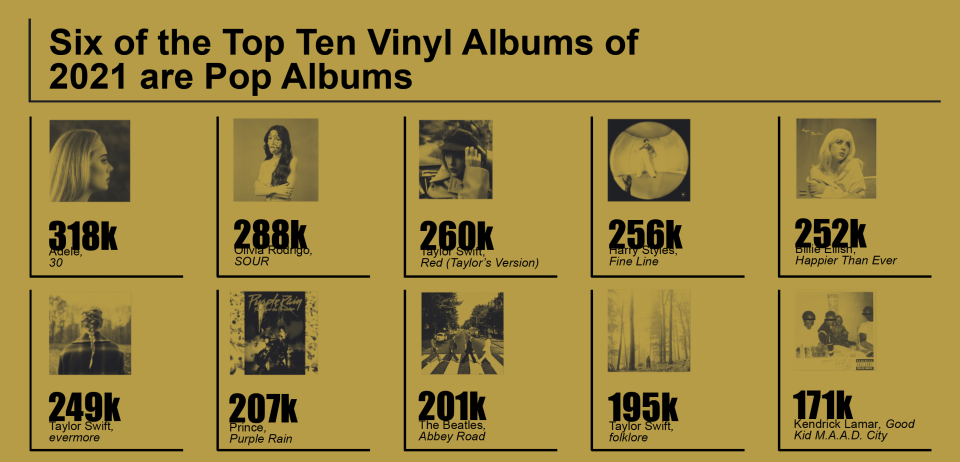 The majority of the top 10 selling LPs of 2021 were by pop artists, even though rock still has a slight majority of the entire vinyl pie, per Luminate - Credit: Courtesy Luminate