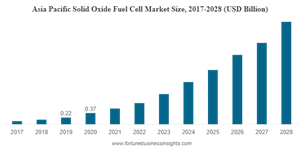 Solid Oxide Fuel Cell Market Size Forecast Report