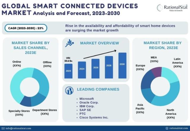 Smart Connected Devices Market Size Anticipated to Reach US$ 100.3 Billion  by 2030, Driven by Growing Demand for IoT Solutions and Connected  Appliances