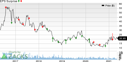 Radius Health, Inc. Price and EPS Surprise