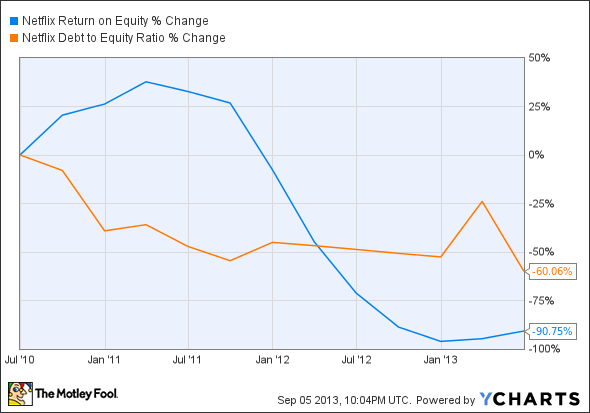 NFLX Return on Equity Chart