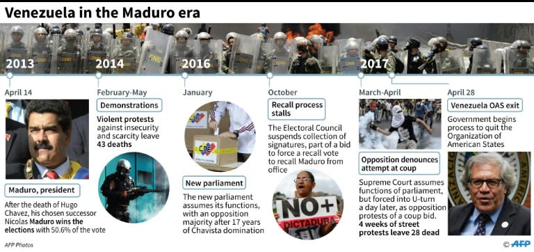 Recent key dates in troubled Venezuela