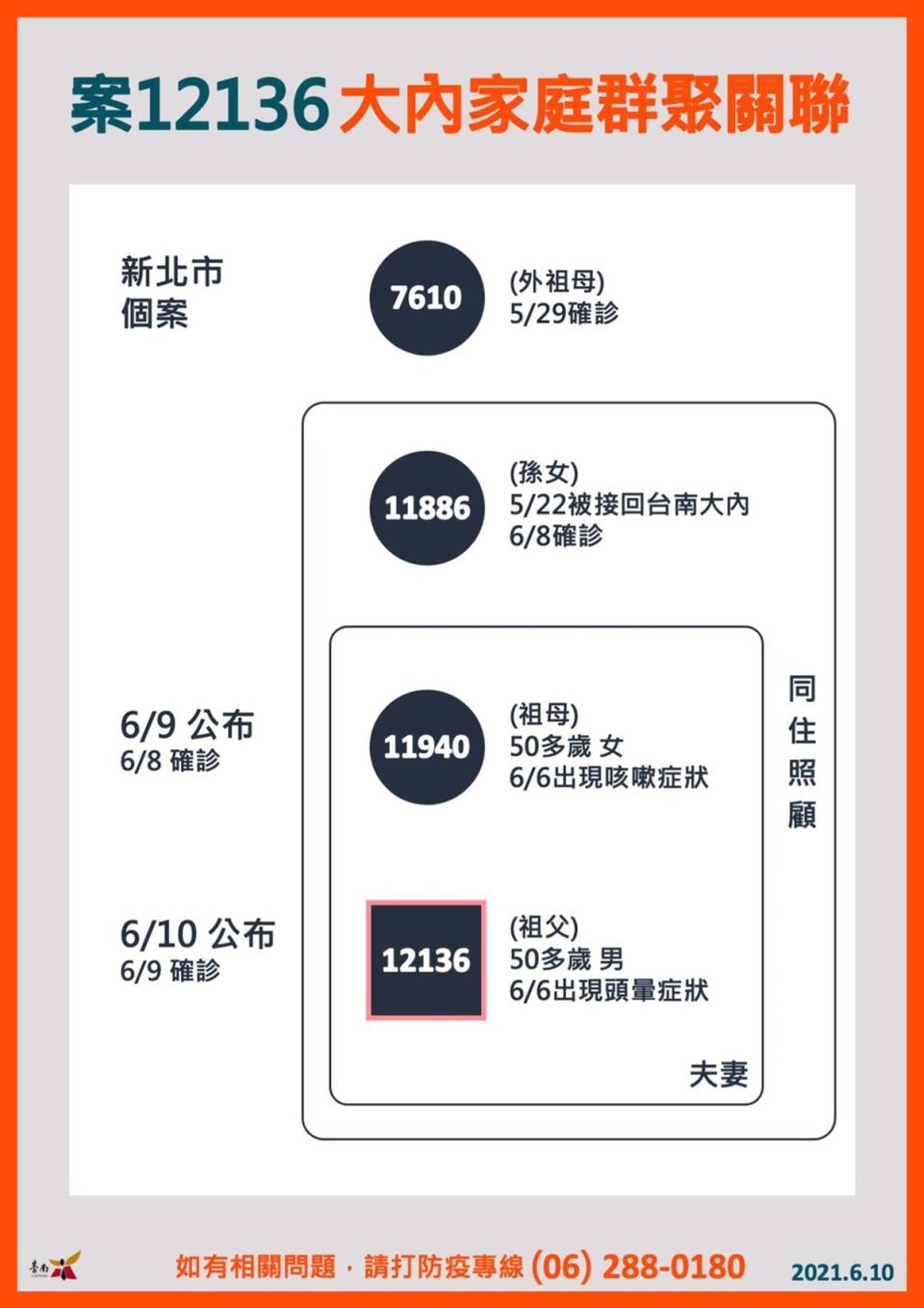 北孫南送疫情感染鏈再擴大 台南新北祖孫4人染疫。