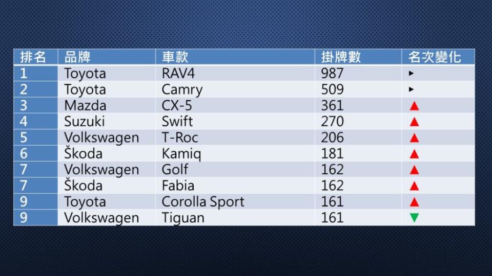 2022年6月份進口車掛牌數排行。(資料來源/ 數據所)
