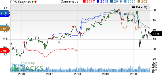 Exelon Corporation Price, Consensus and EPS Surprise