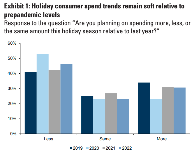 Consumers are preparing to spend less this holiday season.