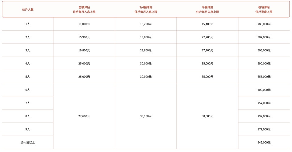 在職家庭津貼2024-在職家庭津貼-在職家庭津貼金額-低收入家庭津貼-在職家庭津貼入息上限