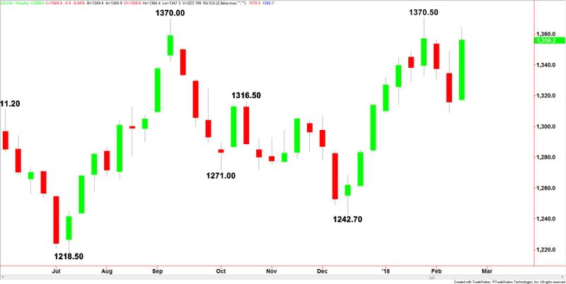 Comex Gold