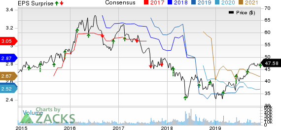 Campbell Soup Company Price, Consensus and EPS Surprise