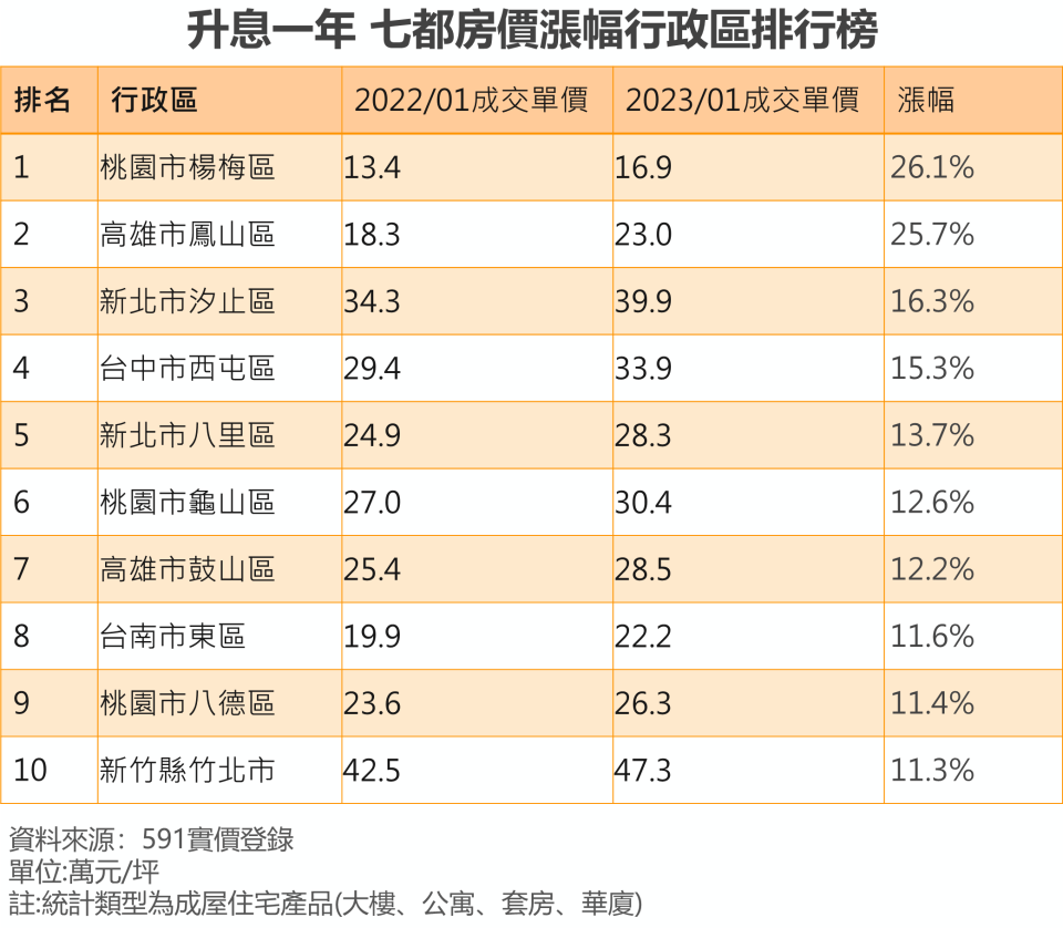 升息滿一年，六都+新竹房價漲幅排行榜。（圖／591提供）