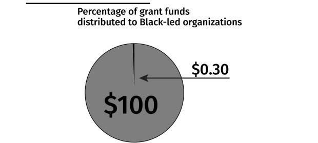 A chart illustrating the findings of a December 2020 report that said just 30 cents of every $100 given in grants by Canada's 40 leading foundations in 2017 and 2018 made it to Black-led organizations.
