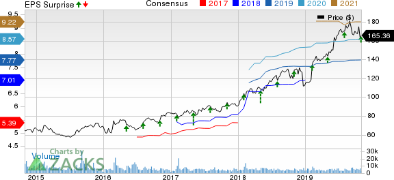 Motorola Solutions, Inc. Price, Consensus and EPS Surprise