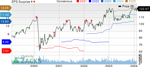 Globe Life Inc. Price, Consensus and EPS Surprise