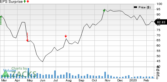 Visteon Corporation Price and EPS Surprise