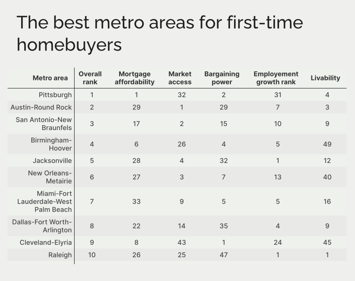 top 15 metros with methodology scores