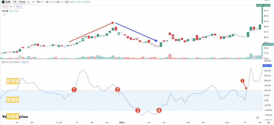 當 CCI 從超買區向下進入震盪區，被視為賣出訊號﹔當 CCI 從超賣區向上進入震盪區，被視為買進訊號（圖片來源：TradingView）