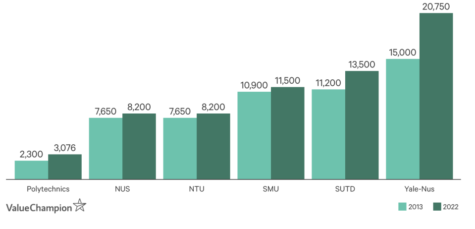 Annual Tuition Fees for Singaporean Citizens on Tuition Grant