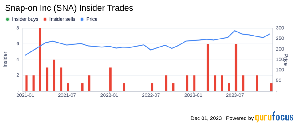 Insider Sell: Snap-on Inc's VP & Chief Information Officer June Lemerand Sells 3,600 Shares