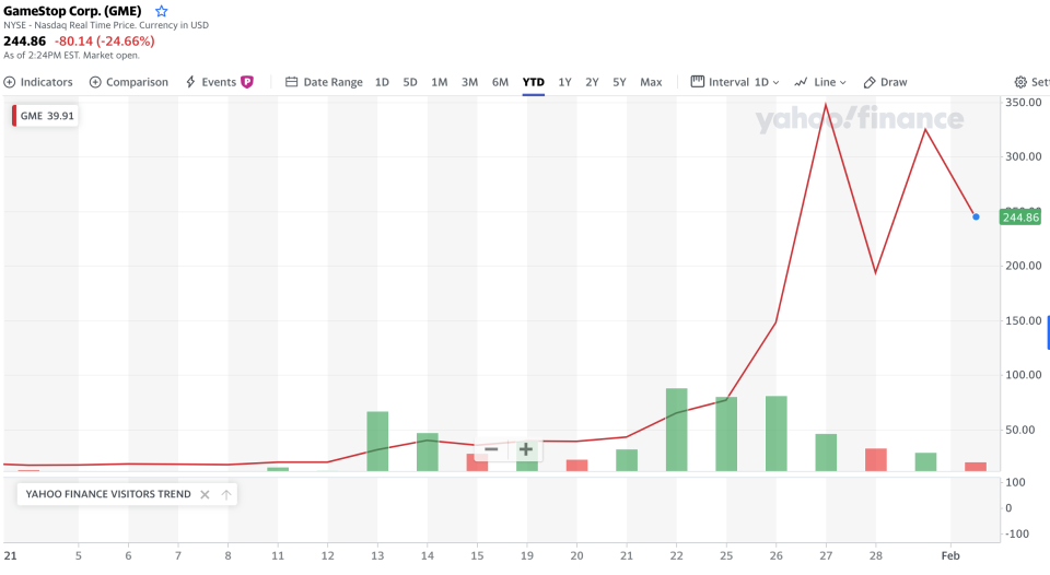 GameStop stock's year to date, as of 2:20 pm Monday. (Yahoo Finance)