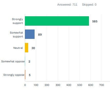 A majority of St. Johns Public Schools survey respondents said school safety is a priority and showed their support for safety features like entrance vestibules, security cameras, door hardware, and monitoring systems.