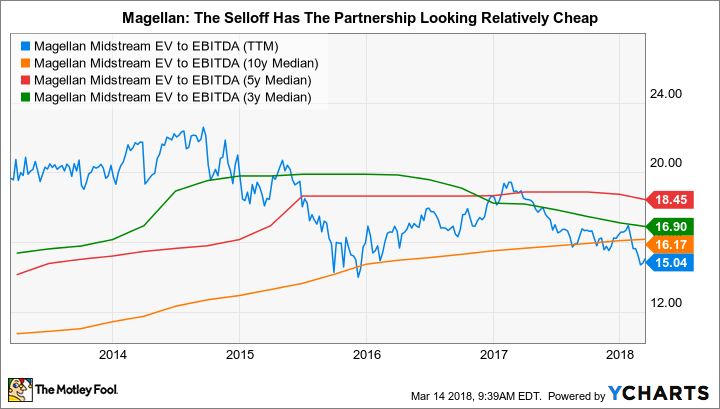 MMP EV to EBITDA (TTM) Chart