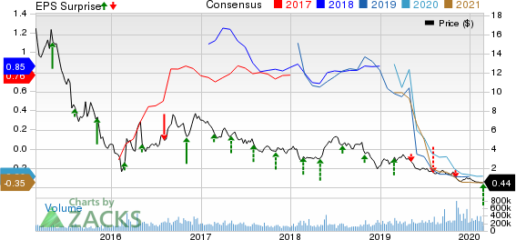 Chesapeake Energy Corporation Price, Consensus and EPS Surprise