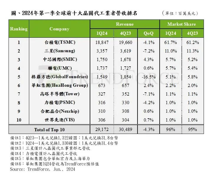 ▲2024年第一季全球前10大晶圓代工業者營收排名。（圖／TrendForce提供）