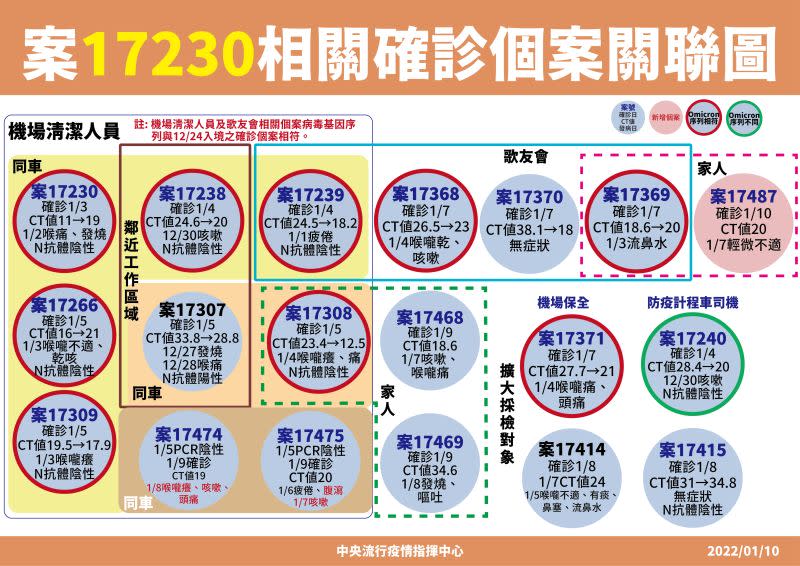 ▲桃機群聚案延燒。（圖／指揮中心提供）