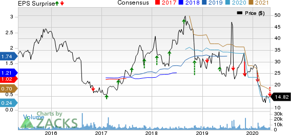 Myriad Genetics, Inc. Price, Consensus and EPS Surprise