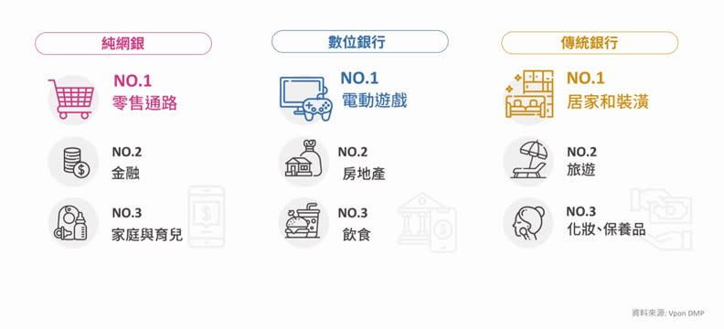 台灣銀行APP用戶廣告偏好。Vpon威朋AppVois平台提供