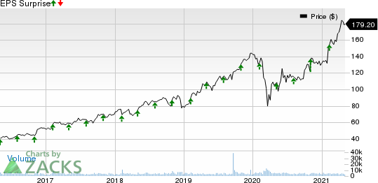 CDW Corporation Price and EPS Surprise