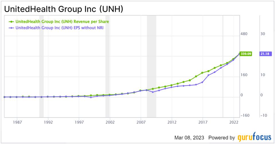 Crecimiento del BPA y de los ingresos por acción de UnitedHealth.