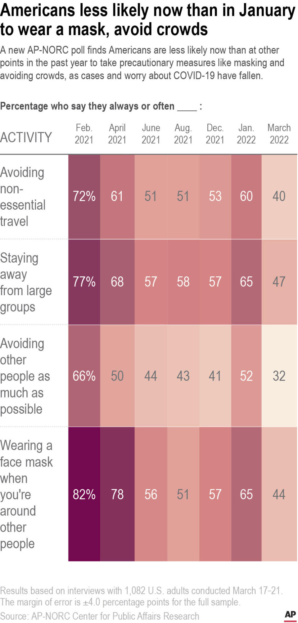 A new AP-NORC poll finds Americans are less likely now than at other points in the past year to take precautionary measures like masking and avoiding crowds, as cases and worry about COVID-19 have fallen.