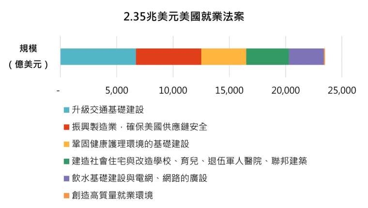 資料來源：美國白宮，「鉅亨買基金」整理，資料截至2021/3/31。