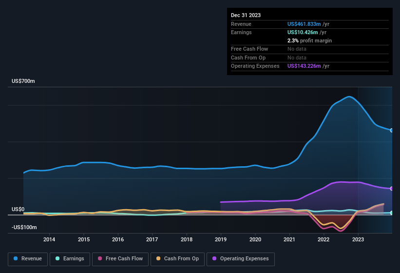 earnings-and-revenue-history