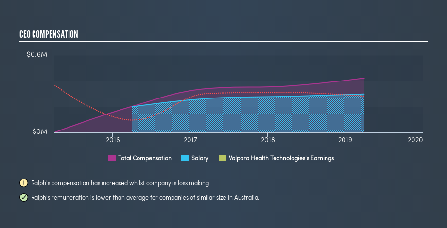 ASX:VHT CEO Compensation, September 3rd 2019