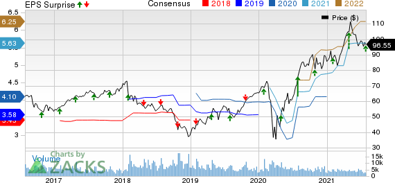 Fortune Brands Home & Security, Inc. Price, Consensus and EPS Surprise