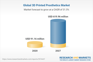 Global 3D Printed Prosthetics Market