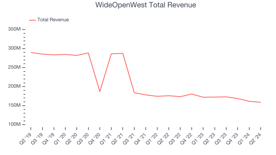 WideOpenWest Total Revenue