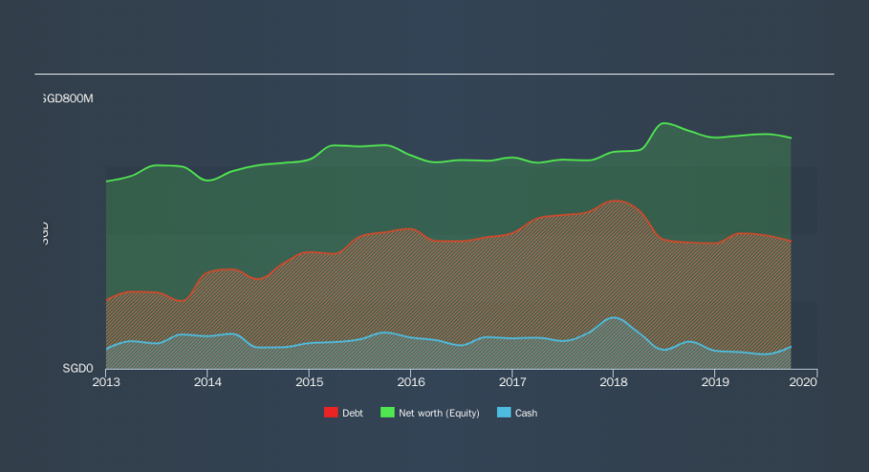 SGX:NR7 Historical Debt, November 14th 2019